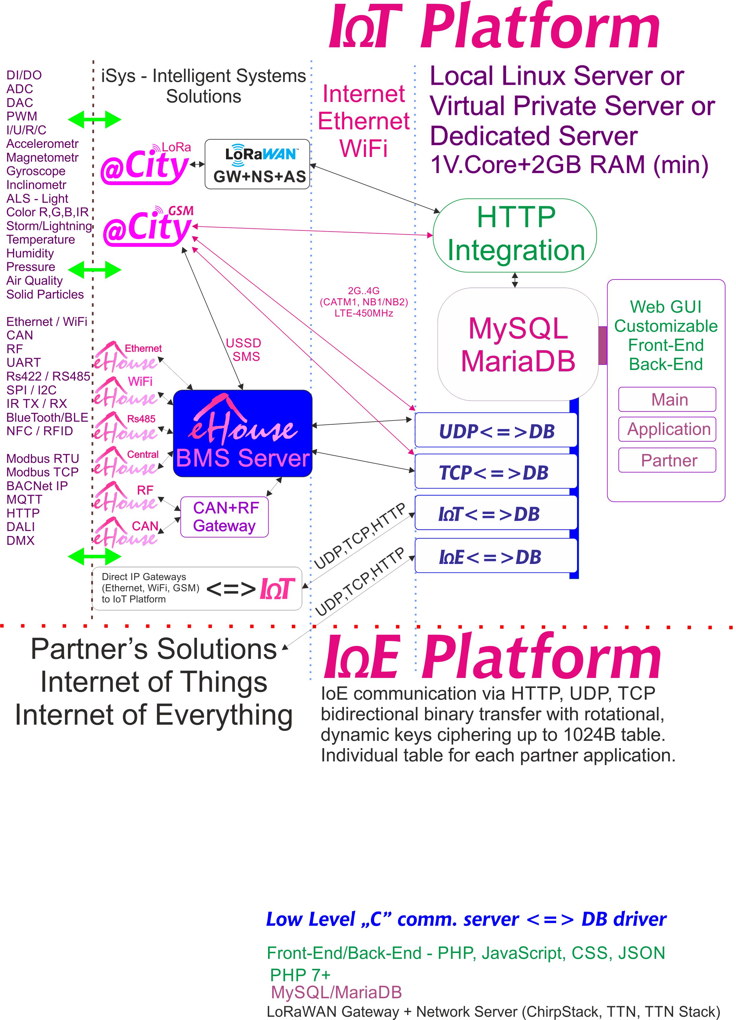 IoE, IoT платформа, посветена на всеки партньор с индивидуално шифроване